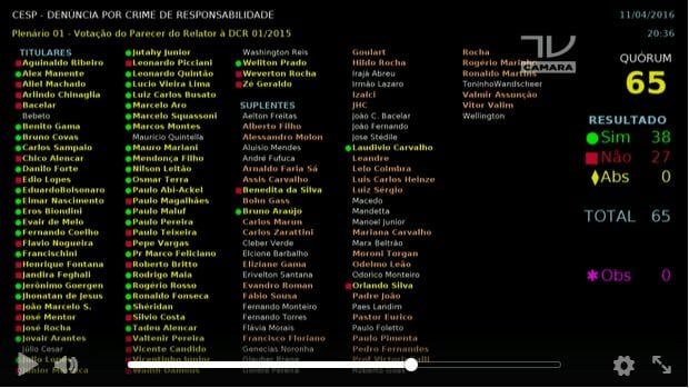 Veja Como Votaram Os Deputados Do Rio De Janeiro Na Comiss O De