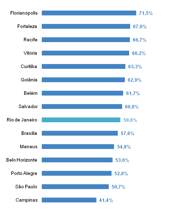 Rio Est Entre Os Munic Pios As Maiores Taxas De Ocupa O Hoteleira