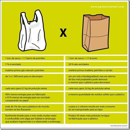 Saco de Papel versus Saco de Plástico