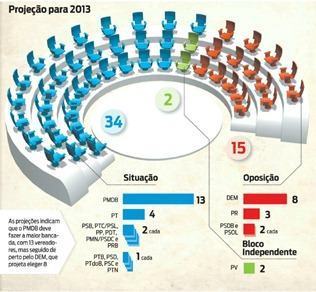 Como será a Câmara dos Vereadores do Rio de Janeiro em 2013