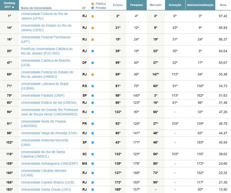 Ranking das melhores universidades do Rio em 2017 - Diário do Rio de