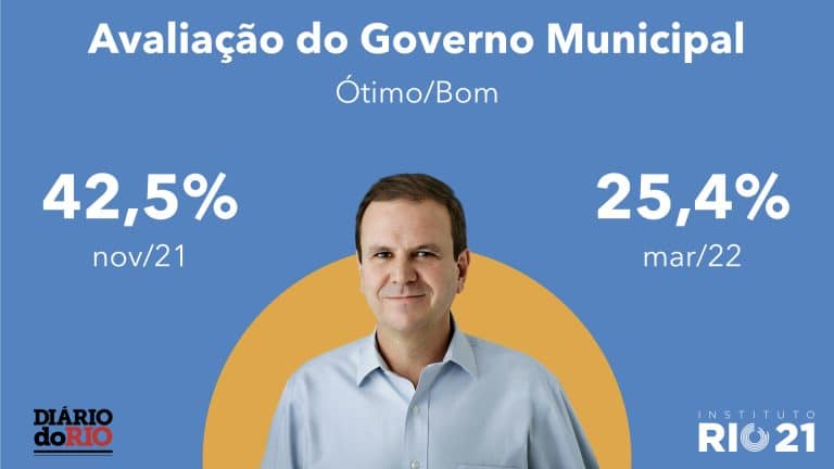 Apenas 25% dos cariocas aprovam o governo Eduardo Paes